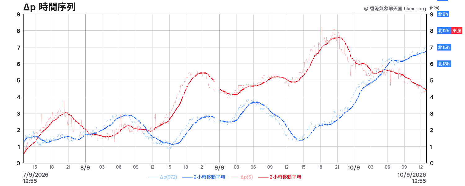 Δp時間序列
