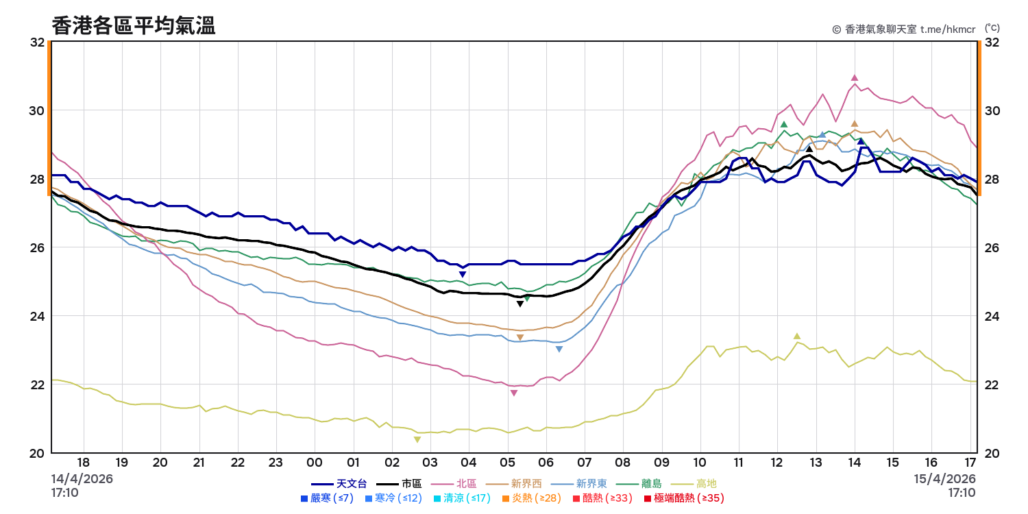 香港各區氣溫趨勢圖