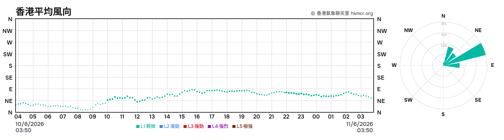 香港平均風向