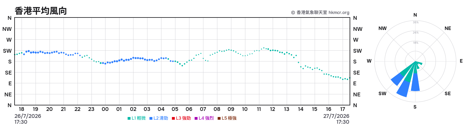 香港平均風向