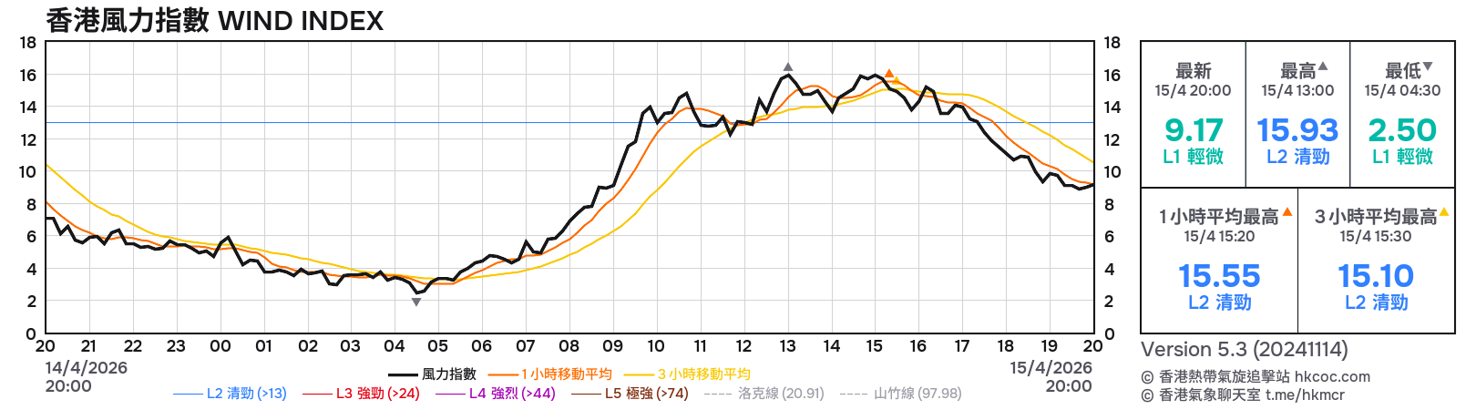 香港風力指數 WIND INDEX