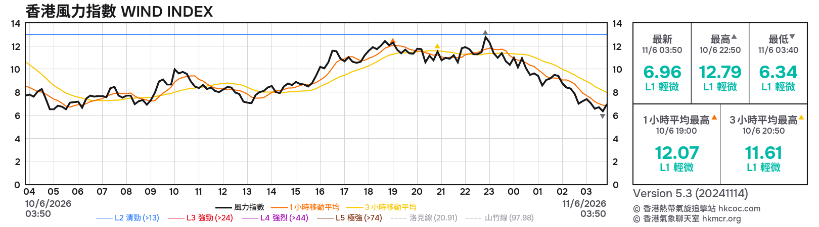 香港風力指數 WIND INDEX