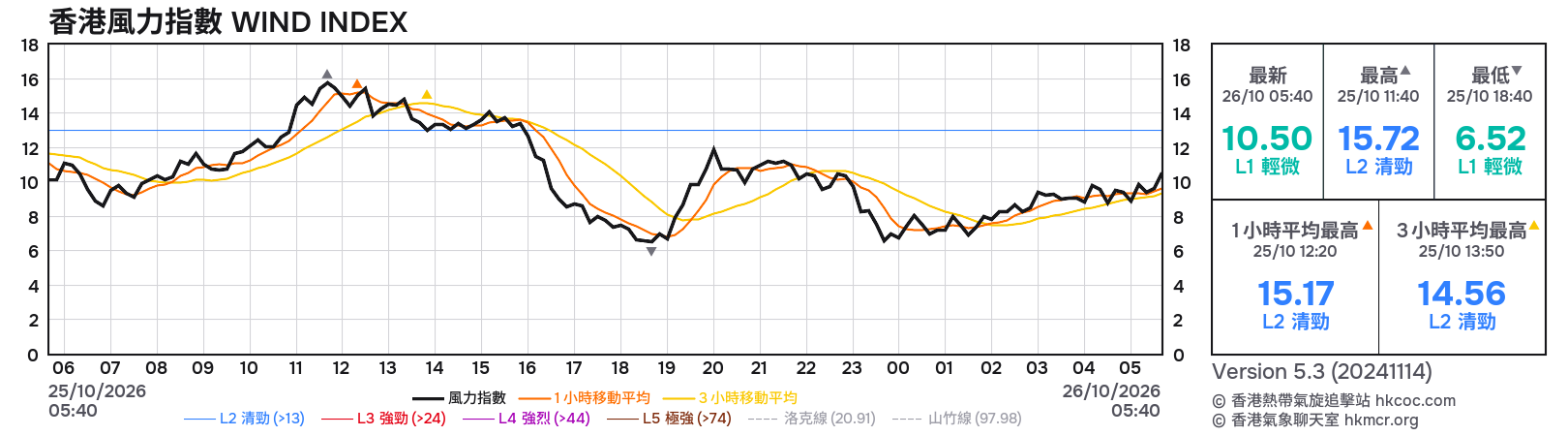香港風力指數 WIND INDEX