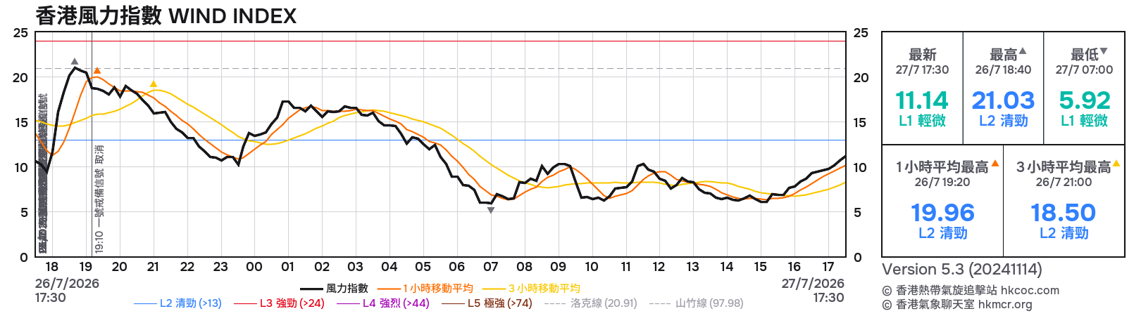 香港風力指數 WIND INDEX